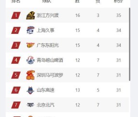 星空体育-CBA最新排名：山东进入四强，首钢第七，辽宁跌出季后赛